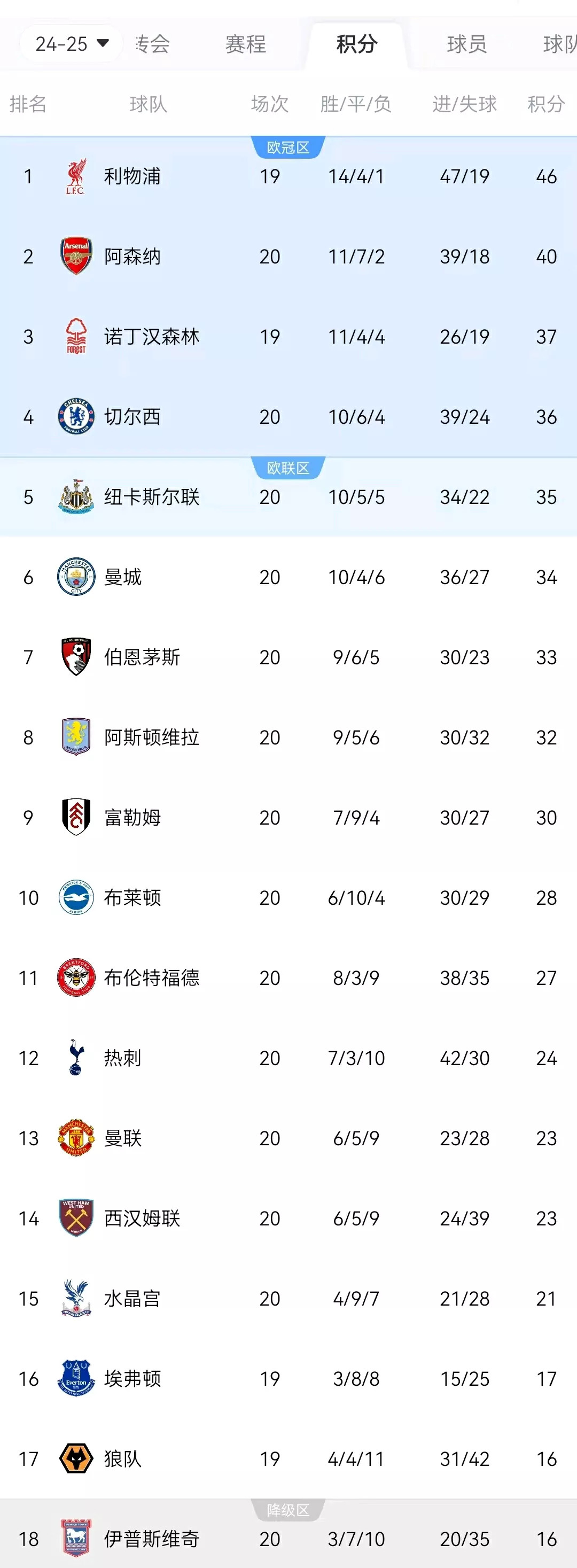 利物浦客场大胜,继续领跑积分榜