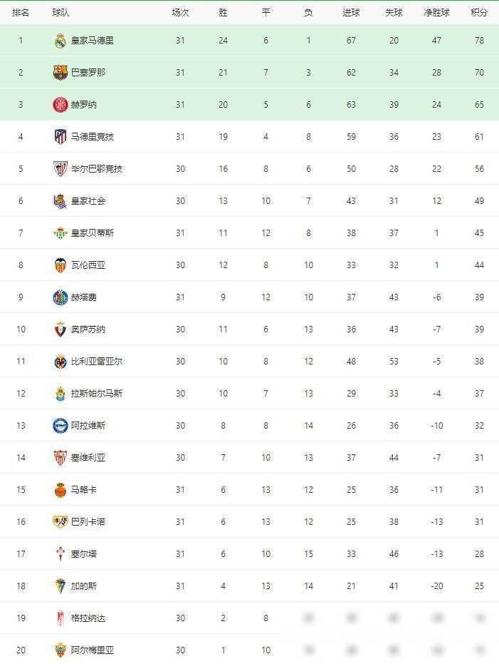 皇家马德里客场平局，积分榜稍有落后
