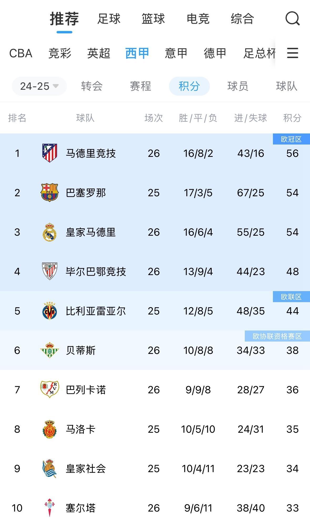 皇家马德里客场平局，积分榜稍有落后