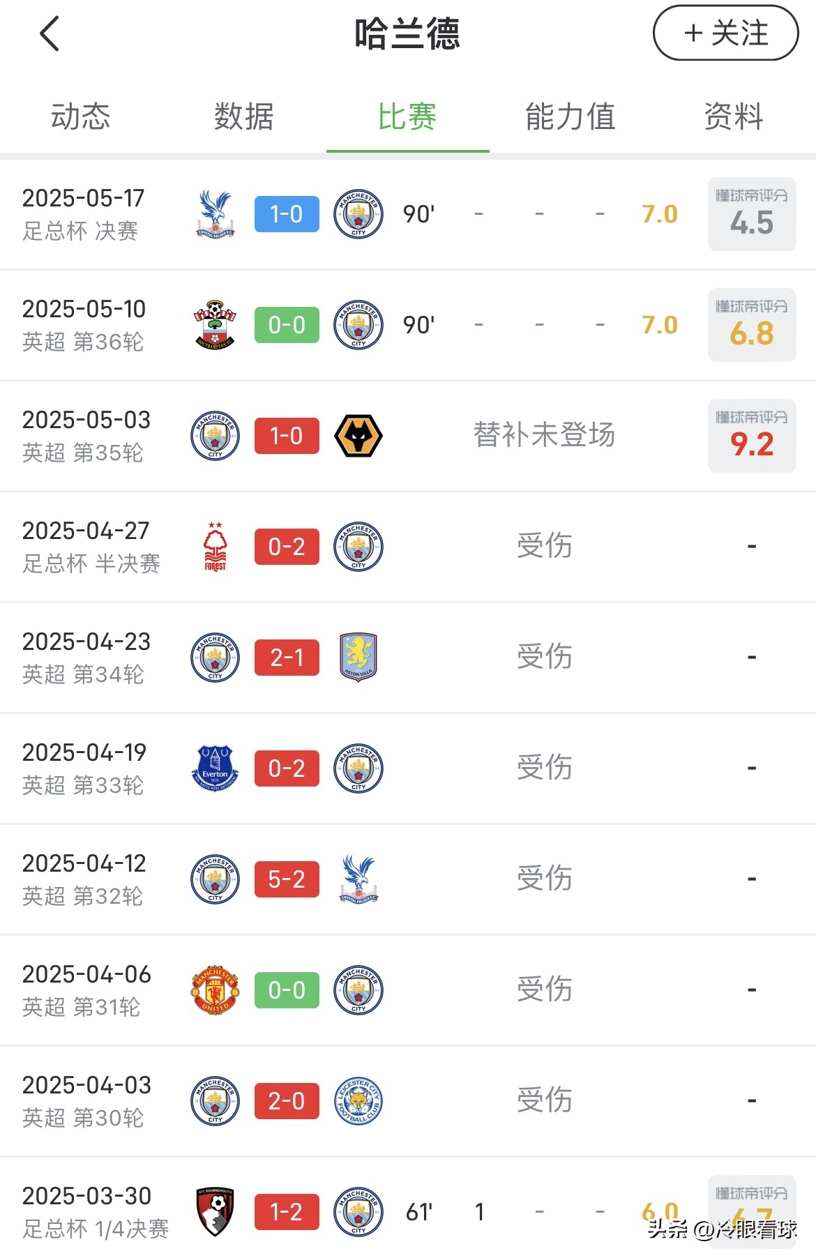 哈兰德刷新里程碑，洛杉矶湖人八强战力克曼联，晋级概率达80％(哈兰德转会费一览表)